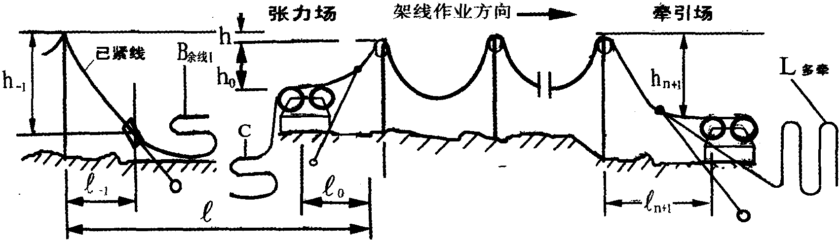 第十四節(jié) 張力放線(xiàn)布線(xiàn)法